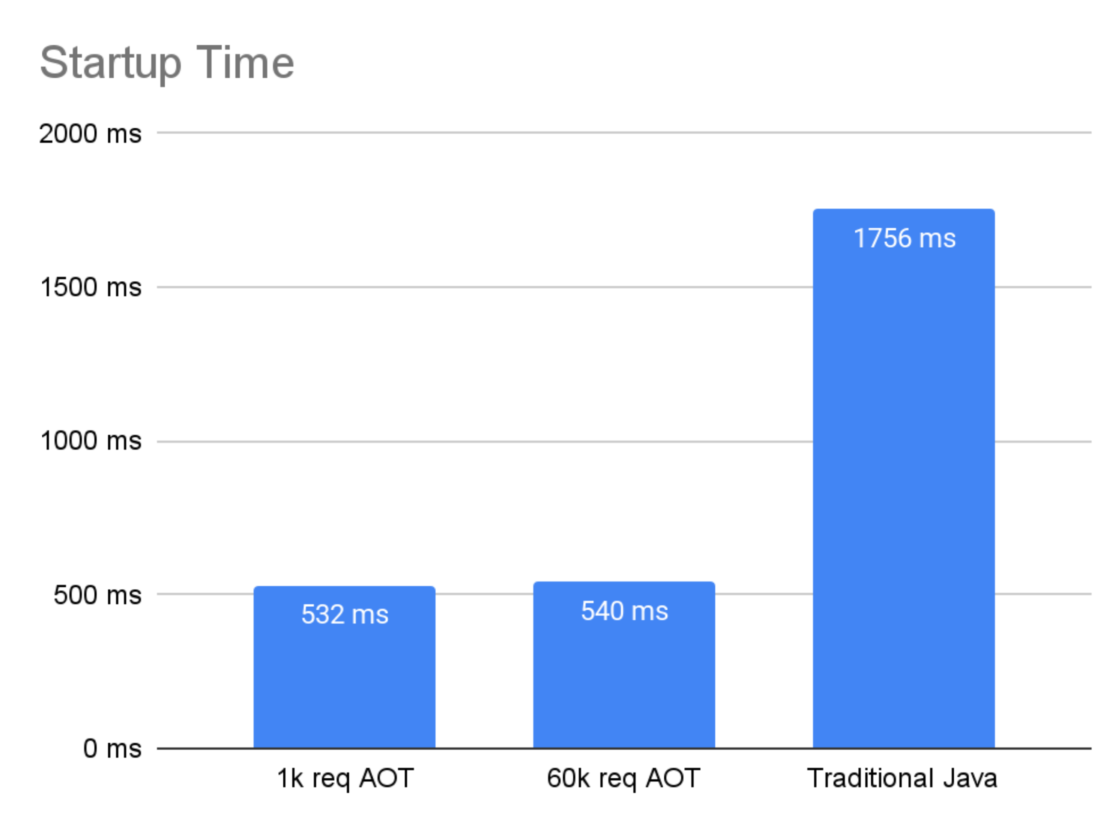 Graph showing startup times