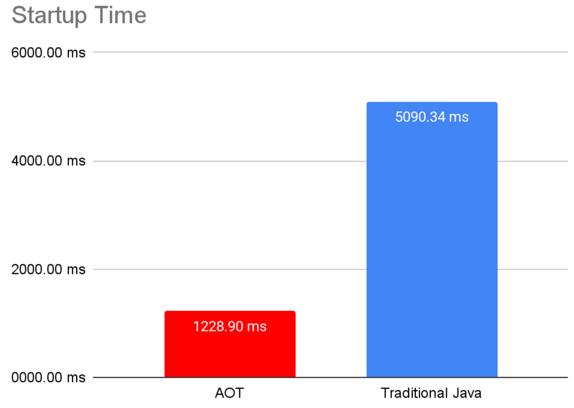 Graph with startup times