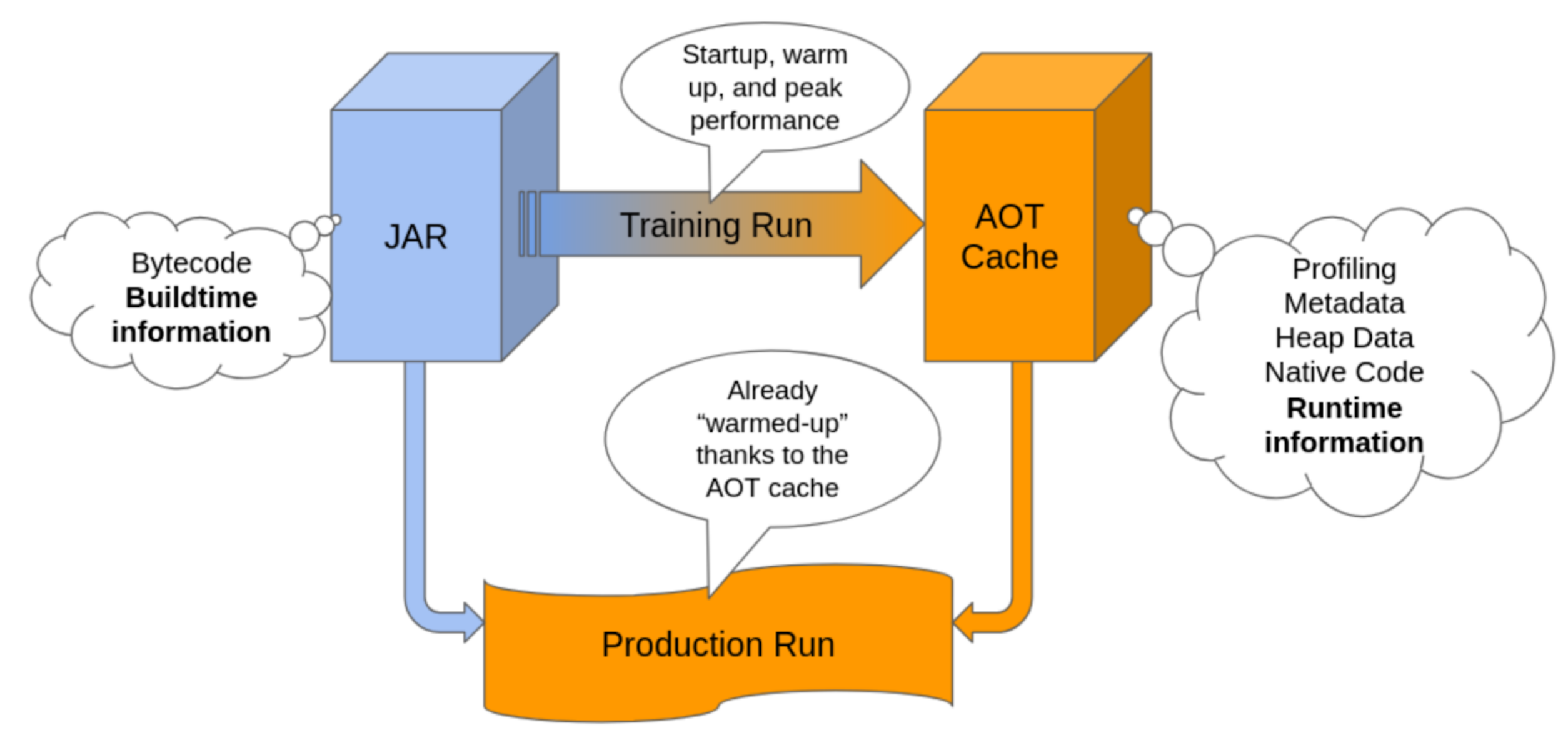 Left side there is a JAR blue block with an arrow (training run) pointing to an orange block called AOT cache. Both blocks have arrows to an orange production run.