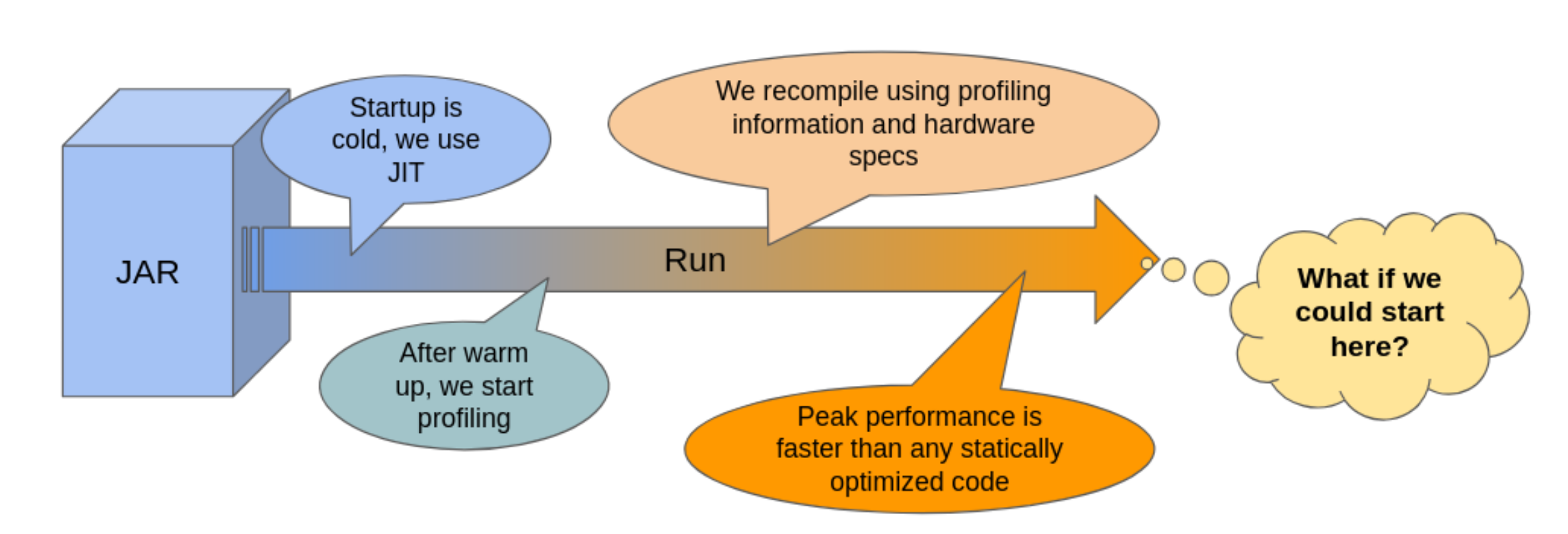Image representing the normal flow of a java run, from cold to peak performance as described below