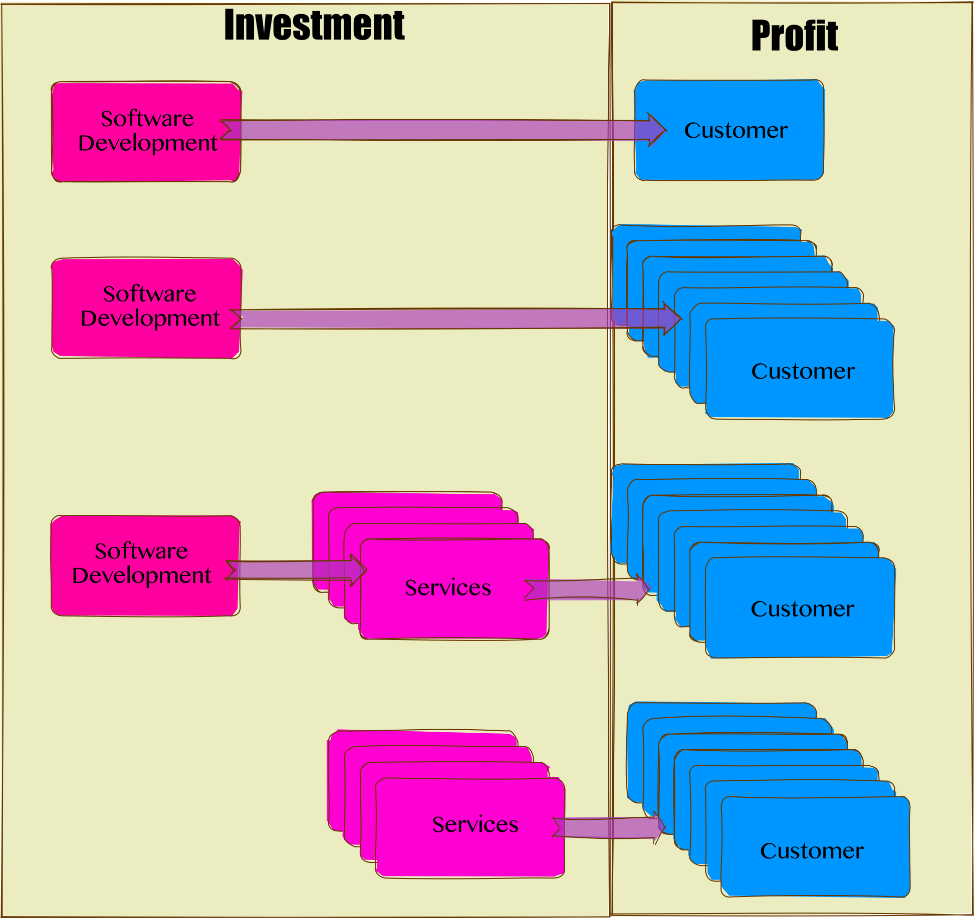 Two column diagram. Left Column: Investment Right Column: Profit Software Development ----sell---> customer Software Development ----sell---> customers Software Development ----I have the knowledge---> Consultancy---offer support--->customers Consultancy---offer support--->customers